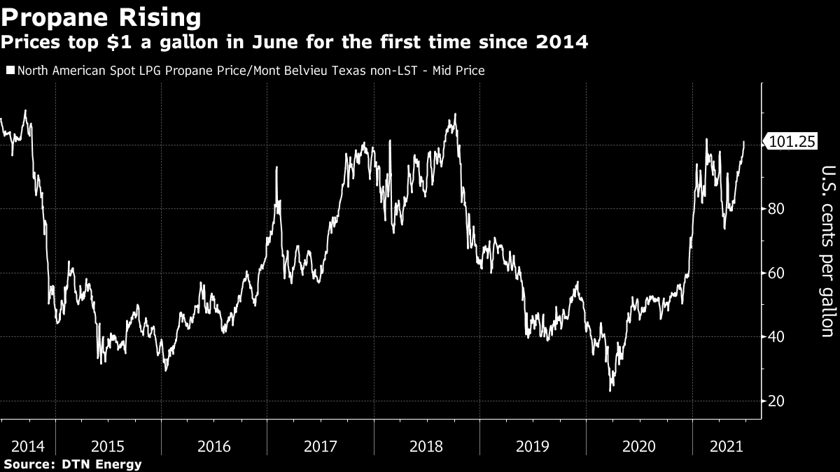 U.S. Propane Prices Are Skyrocketing in a Rare Summer Rally - Bloomberg