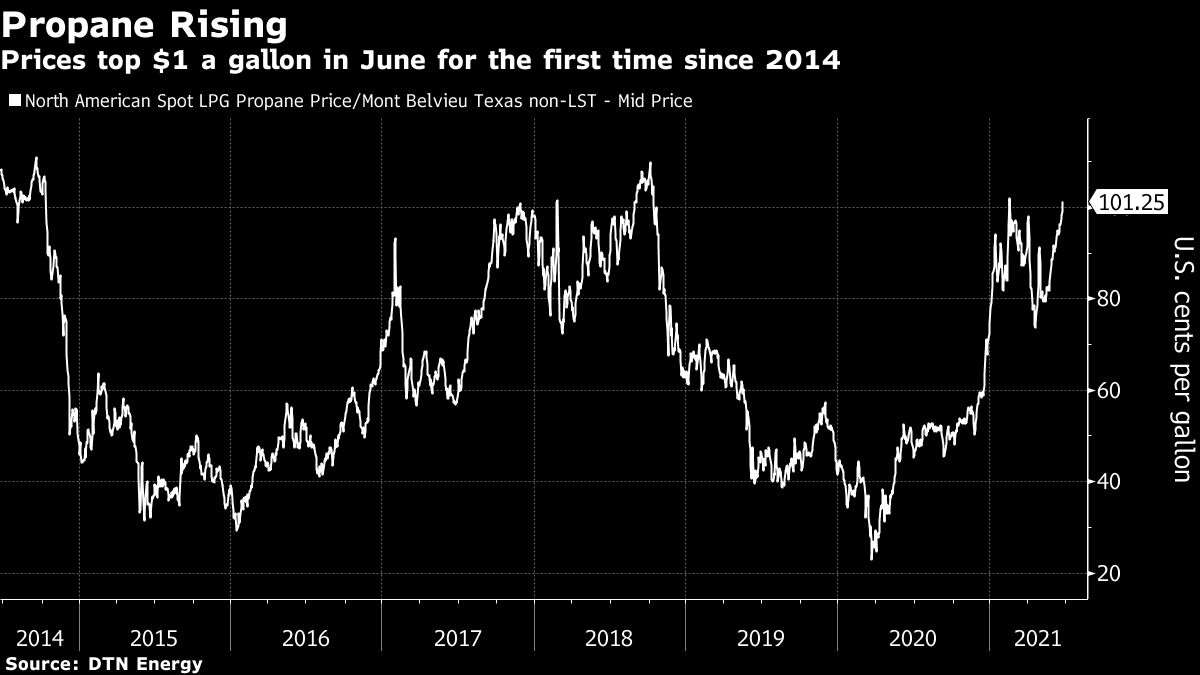 U.S. Propane Prices Are Skyrocketing in a Rare Summer Rally Bloomberg