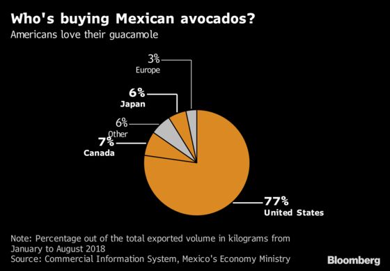 Trump Threats Push Up Mexican Avocado Price Most in a Decade