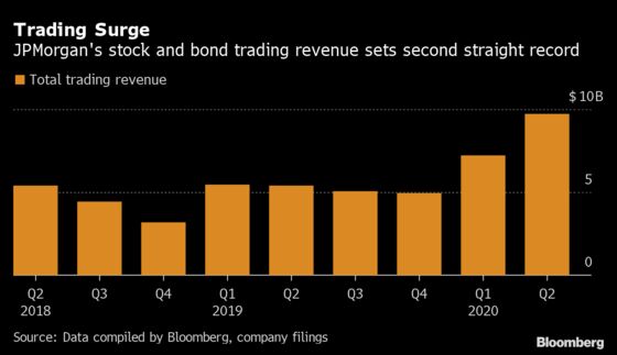 JPMorgan’s Record Trading Helps Ease the Pandemic’s Toll