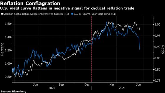 Treasury Curve Shows How the Fed Is Hurting Reflation Trades