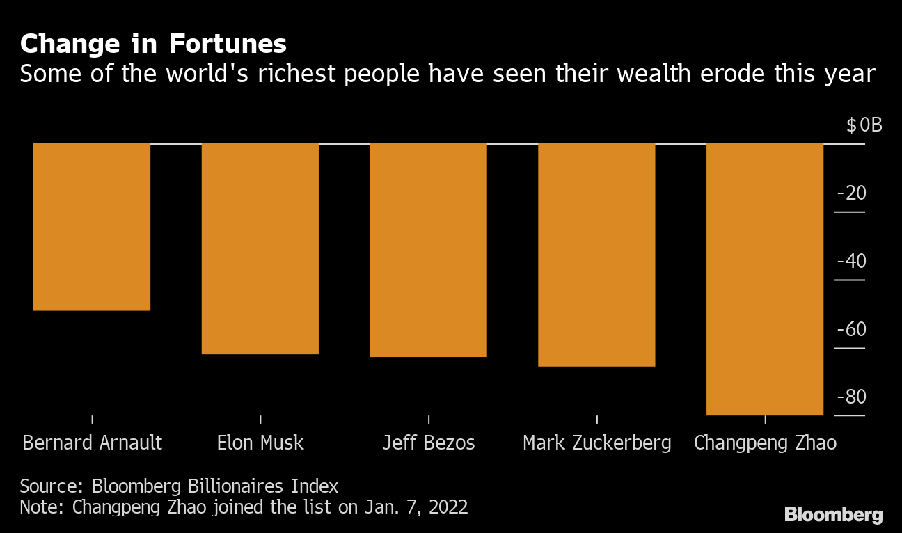 Bloomberg Originals on X: The world's 500 richest people lost a combined  $99 billion in today's market rout: 📉 Jeff Bezos lost $9.1 billion, the  most of anyone on the Bloomberg Billionaires