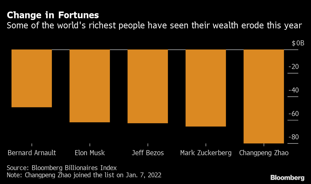 Billionaire Wealth Losses in 2022 Hit $1.4 Trillion Led by Elon Musk, Jeff  Bezos - Bloomberg