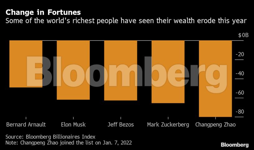 Change in Fortunes | Some of the world's richest people have seen their wealth erode this year