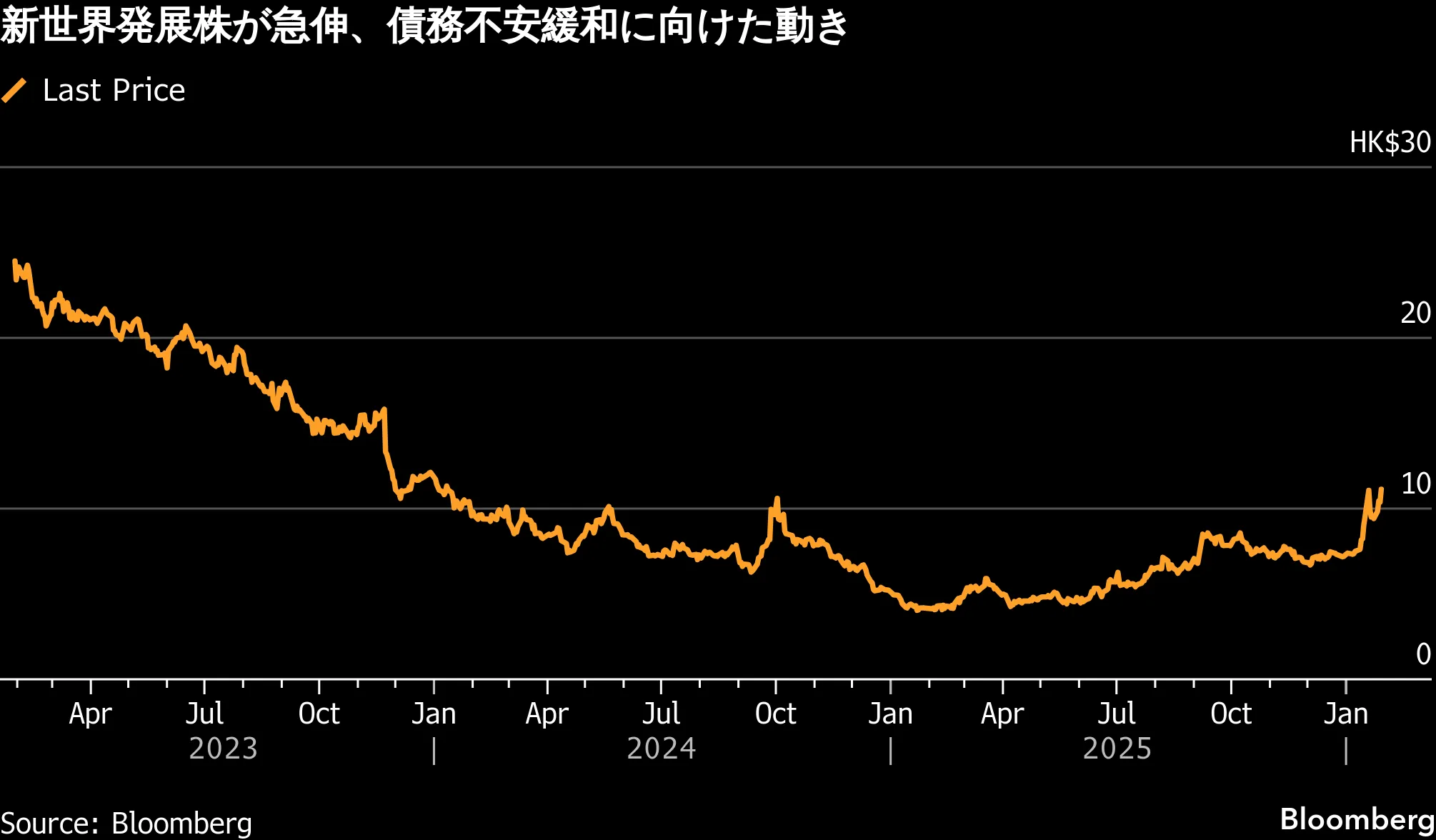 米ブラックストーン、新世界発展の筆頭株主となる方向で最終調整 - Bloomberg