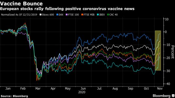 European Stocks Rally for Third Day as Defensives Stage Comeback