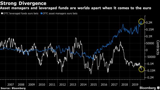 Euro’s Fate Lies in Who Blinks First: Real Money or Hedge Funds