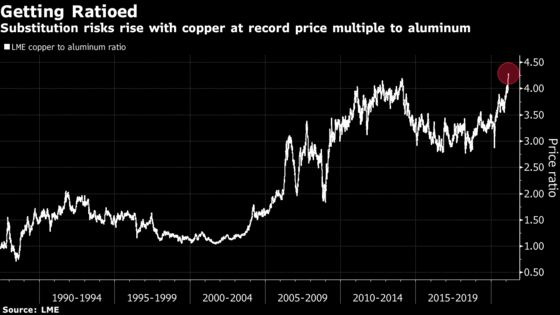 Copper’s Spike Stirs Alarm Over Another Rush to Find Substitutes