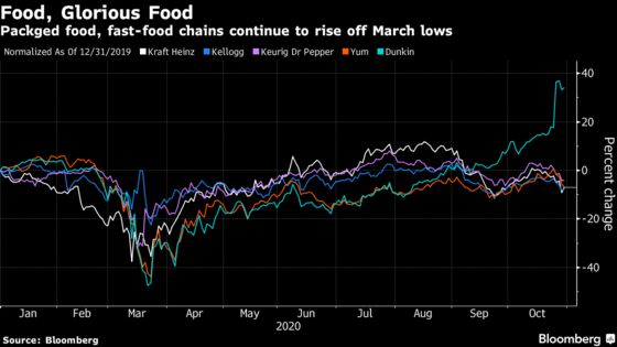 Pandemic Dynamics Keep Packaged Foods, Drive-Thrus in Demand