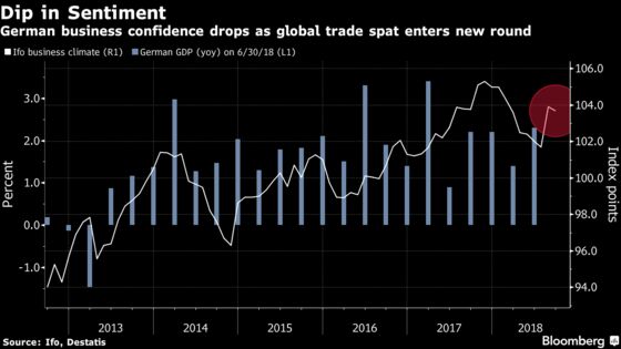 German Business Sentiment Slid Amid New Round in Trade Spat