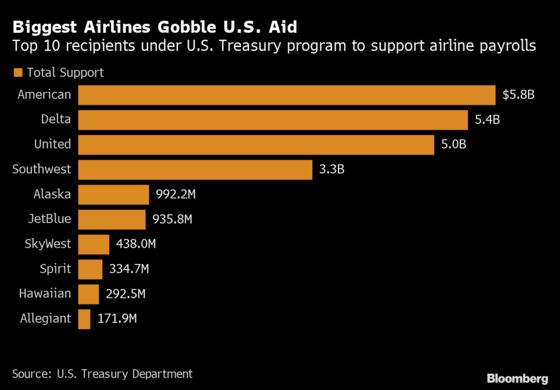 American Gets Most as Biggest Airlines Win Bulk of U.S. Aid