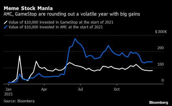 Bull Market Overcame Virus Waves, Fed Pivot in Tempestuous 2021