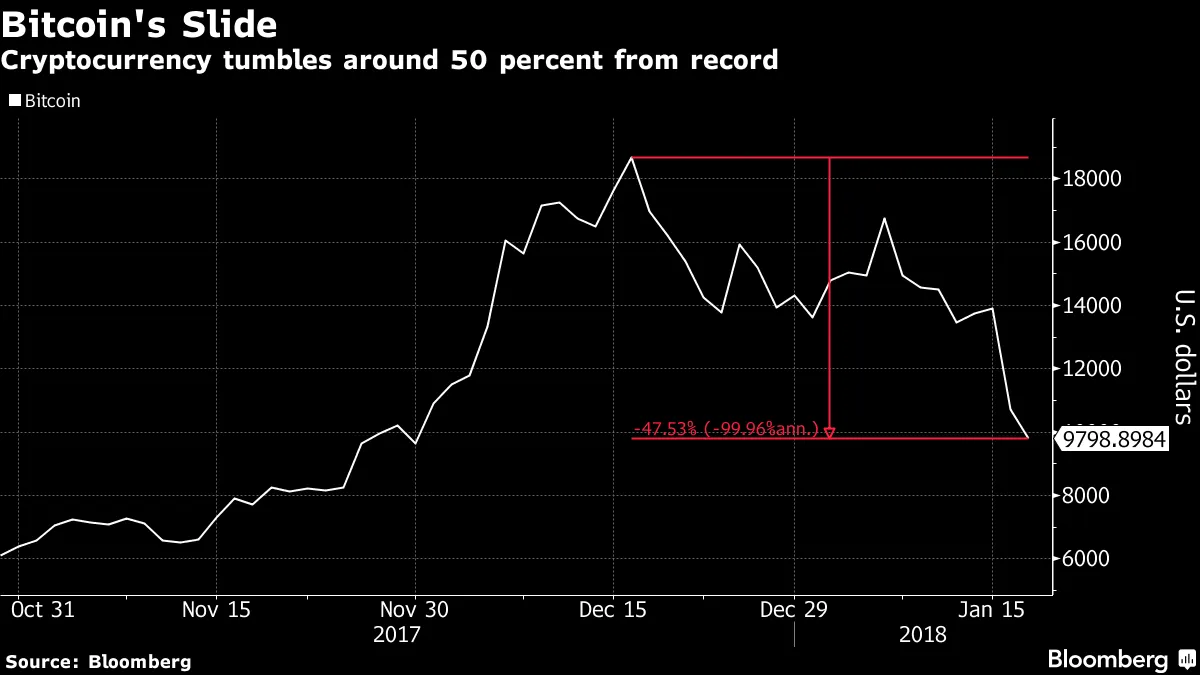 Bitcoin Storms Back From Dip Below $10,000 in White-Knuckle Ride - Bloomberg