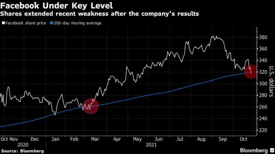 Facebook Ends Below Key Level for First Time Since March