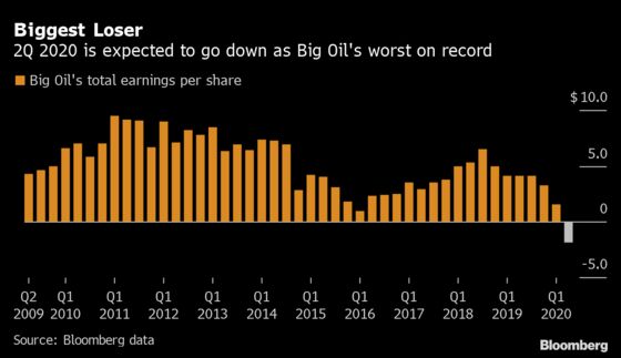 Big Oil’s Worst-Ever Loss Puts Historic BP Dividend Cut in Play