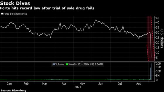 Forte Bio in Free Fall After Its Only Drug Fails Trials