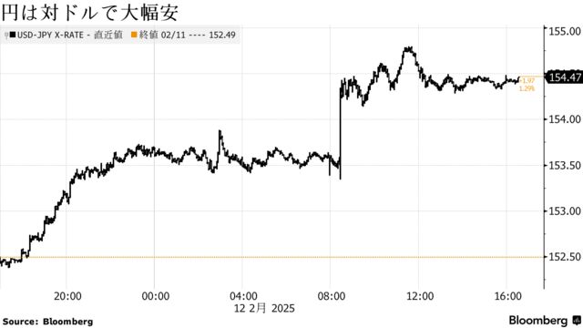 円は対ドルで大幅安