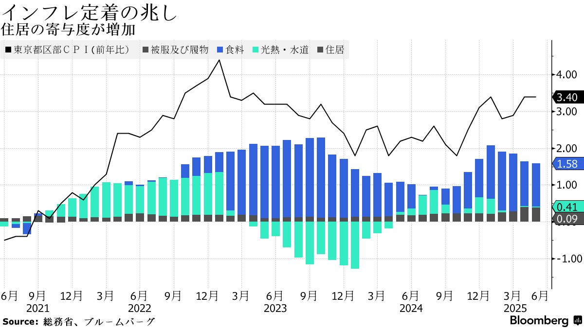 岩盤品目｣の家賃が上昇加速、インフレ定着の兆し－日銀正常化の支え - Bloomberg