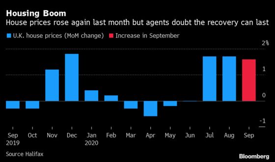 U.K. House Prices Jump Most Since 2016 in Post-Lockdown Boom