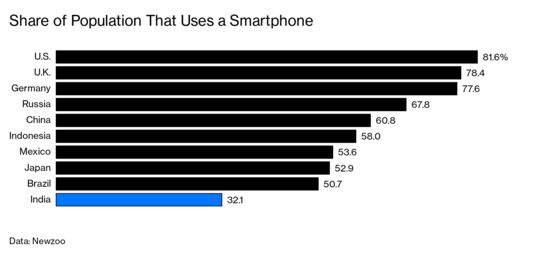 iPhones Feed a Gadgets Frenzy During India’s Busiest Gift Season