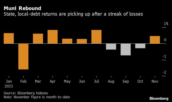 Muni Investors Put ‘Buying Shoes’ Back on After 3-Month Slide