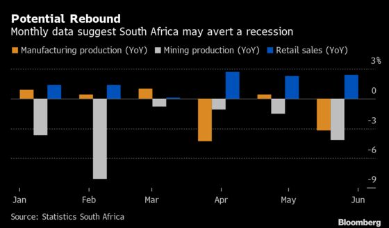 South Africa May Dodge a Recession But the Economy Is Still Weak