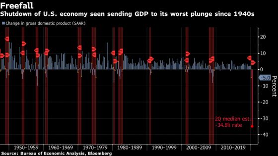 U.S. Is About to Unveil the Ugliest GDP Report Ever Recorded