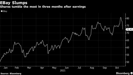 EBay and Shopify Drop as Outlooks Signal Reopening, Supply Woes