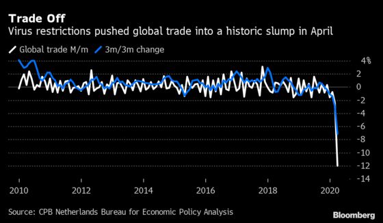 Global Trade Plunged by Record During Peak of Virus Lockdowns
