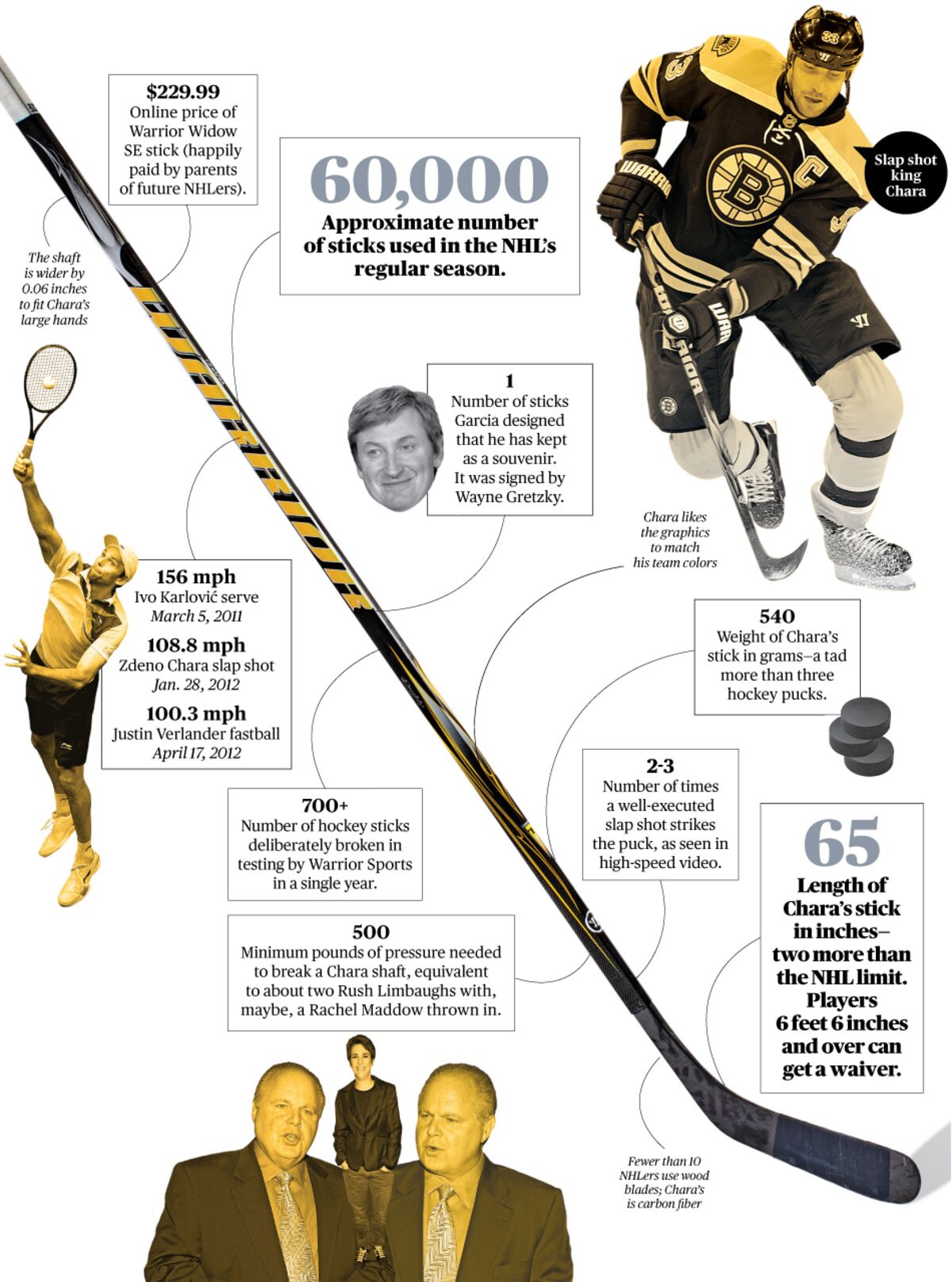 Zdeno Charas Record-Breaking Hockey Stick