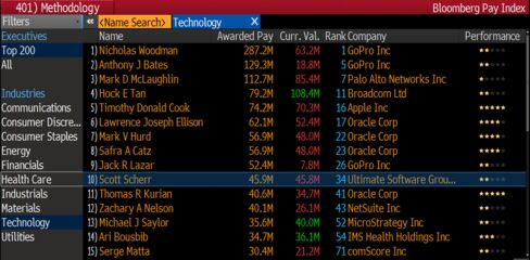 Top-paid tech CEOs, according to Bloomberg Pay Index