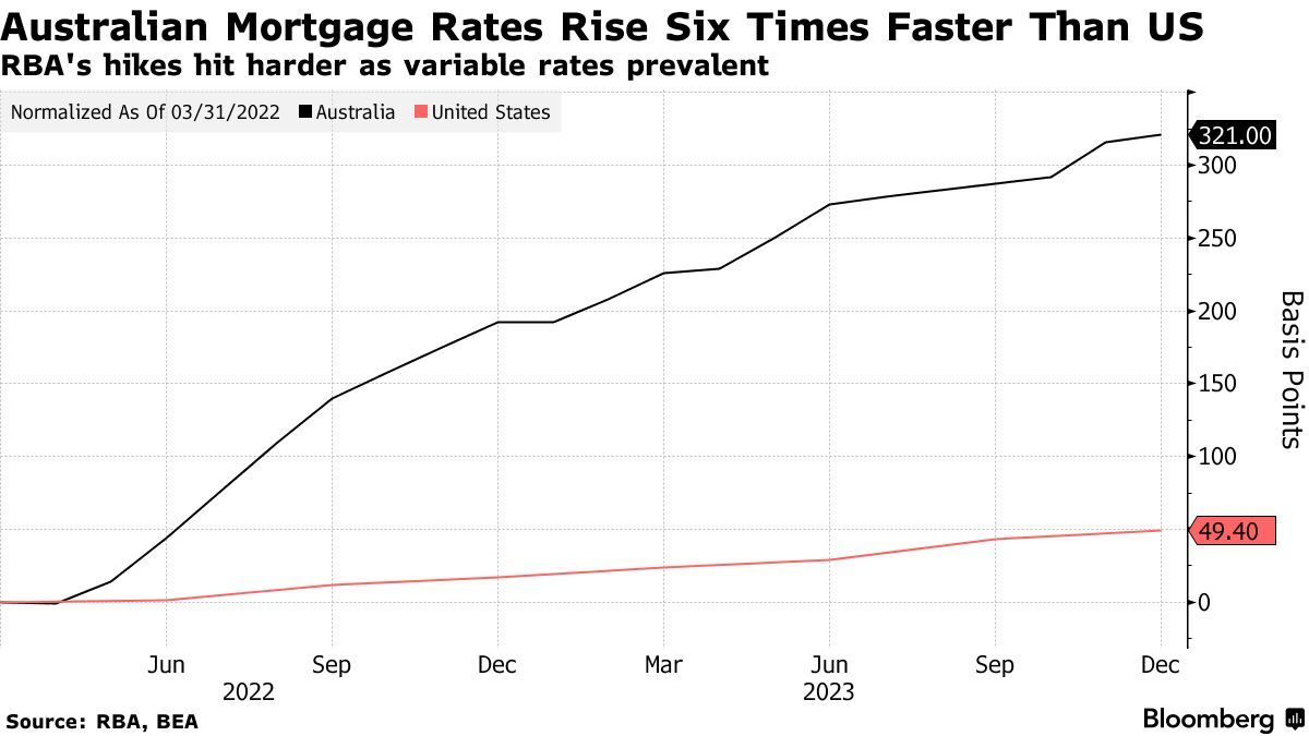 RBA Will Cut Rates Deeper Than Markets Expect, CBA Says - Bloomberg