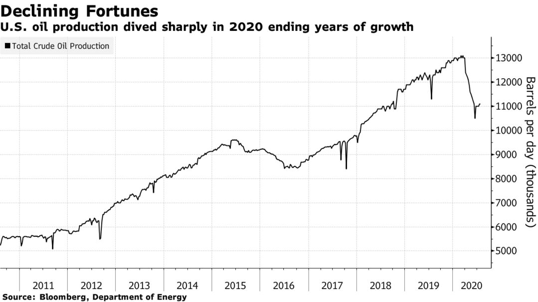 U.S. oil production dived sharply in 2020 ending years of growth