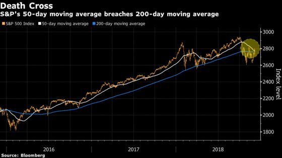 Death Cross Is Staring Down S&P 500 Bulls After Terrible Week