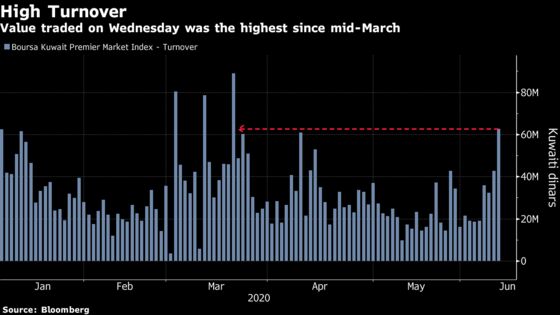 A Whole Day’s Trades Canceled in Kuwait Over Dividend Chaos