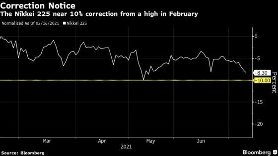 Japan’s Nikkei 225 Pares Loss After Flirting With Correction