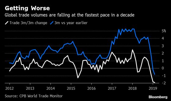 World Trade Volumes Plunge at Fastest Pace in a Decade