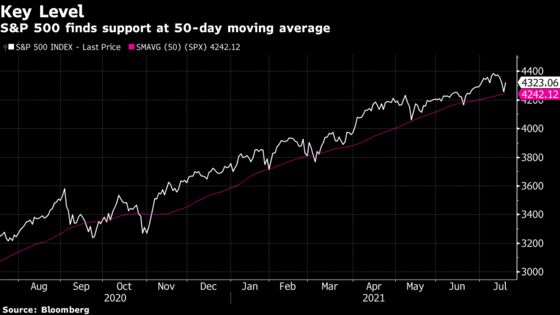 Stock Traders Buy the Dip in Best Day Since March: Markets Wrap