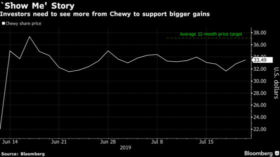 Chewy Gains as Rosy Sales View Takes Aim at Valuation Fears