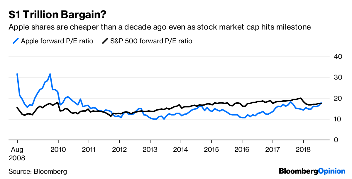 Apple 1 Trillion And Stock Market Bubbles Bloomberg - 1 trillion bargain