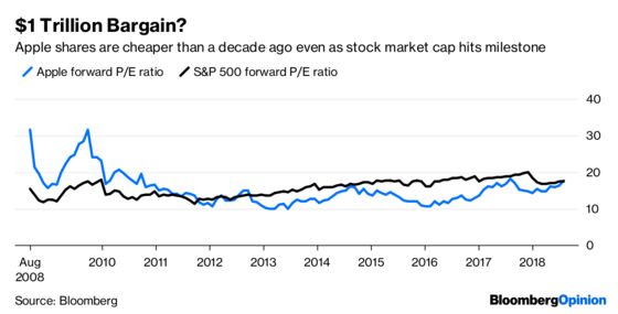 Apple, $1 Trillion and Stock Market Bubbles