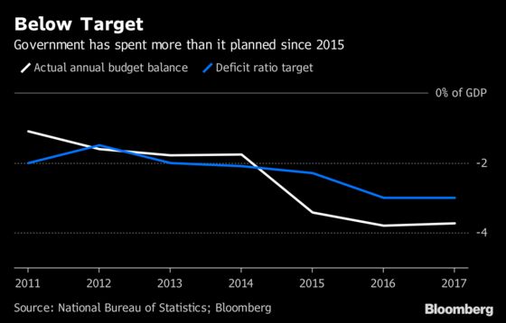 China Expected to Expand Budget Deficit Amid Trade War Risks