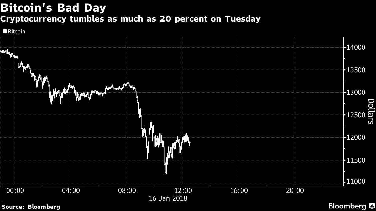 Bitcoin Fall Extends to 25% as Fears of Crypto Crackdown Linger - Bloomberg