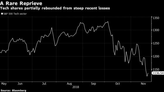 Tech Stocks Rebound From Drop Though Negative Drivers Remain