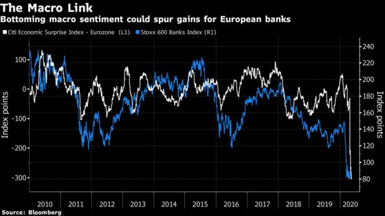 European Bank Stocks Cheapest on Record Still Can’t Find Takers