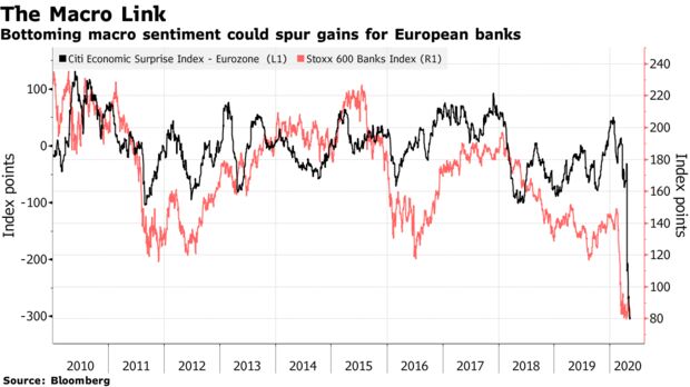 Bottoming macro sentiment could spur gains for European banks