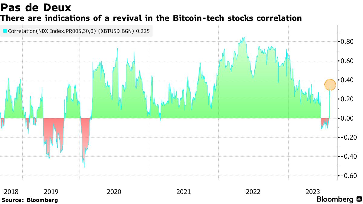 Bitcoin (BTC USD) Price Volatility May Spike After Historic Lull - Bloomberg