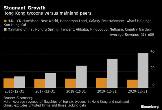 Old-School Tycoons of Hong Kong Are Losing to China’s Moguls