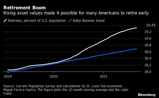 Covid Early Retirees Top 3 Million in U.S., Fed Research Shows