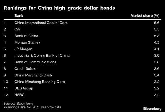 HSBC Loses Four Bond Bankers as China Spats Hurt Dealmaking